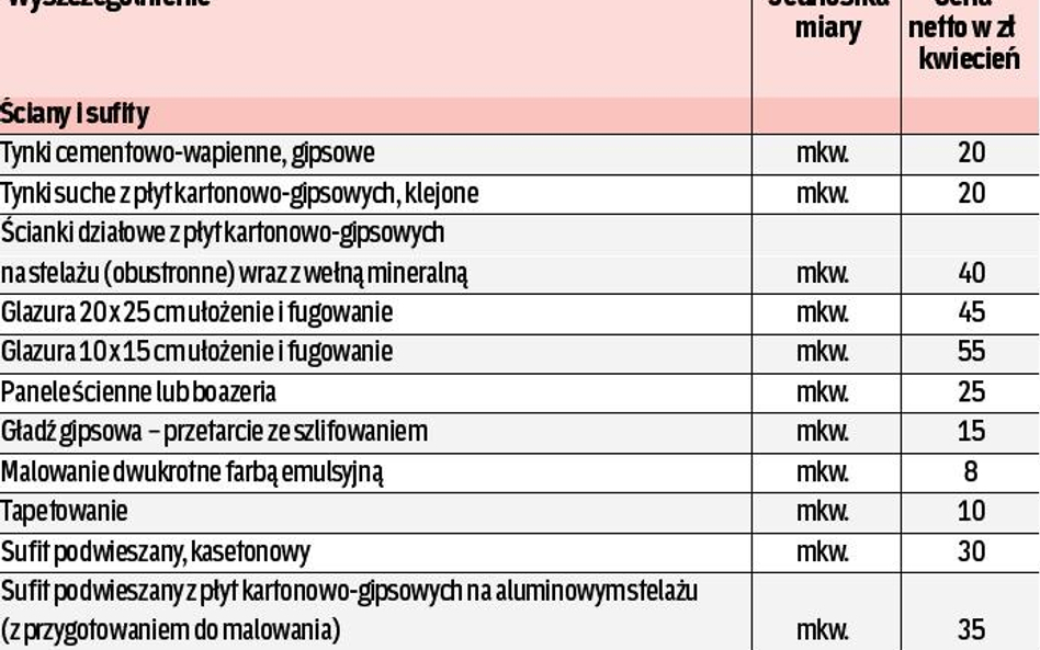 Ceny robocizny stanęły w miejscu