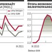 Gospodarka wciąż w dobrej kondycji w III kwartale