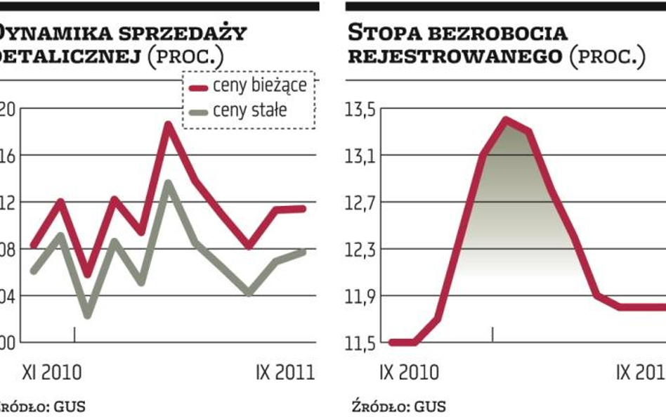 Gospodarka wciąż w dobrej kondycji w III kwartale