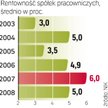 W Polsce jest dziś ok. 1,6 tys. spółek pracowniczych. Ich wskaźnik rentowności obrotu brutto w latac