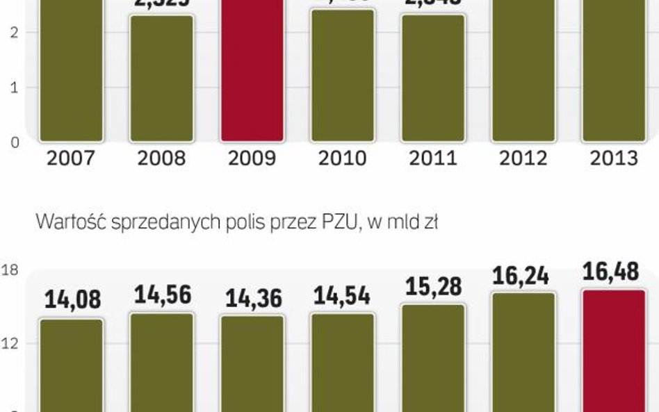 Wyniki PZU Nie zachwyciły inwestorów