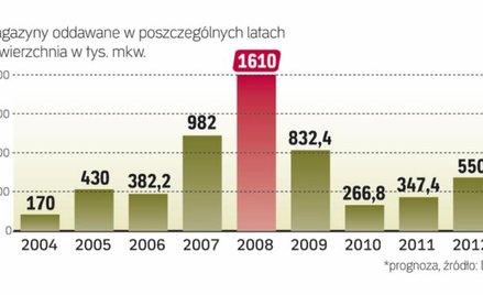 Podaż hal wzrośnie w tym roku o 550 tys. mkw.