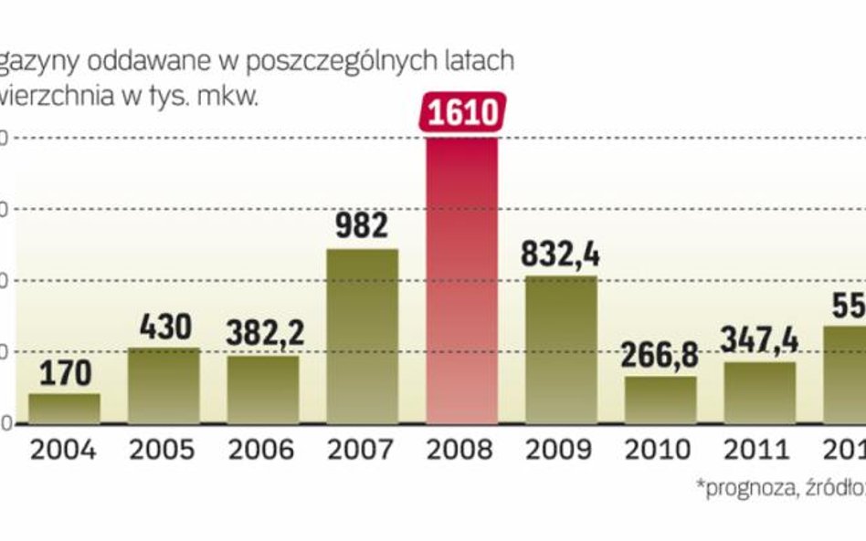 Podaż hal wzrośnie w tym roku o 550 tys. mkw.