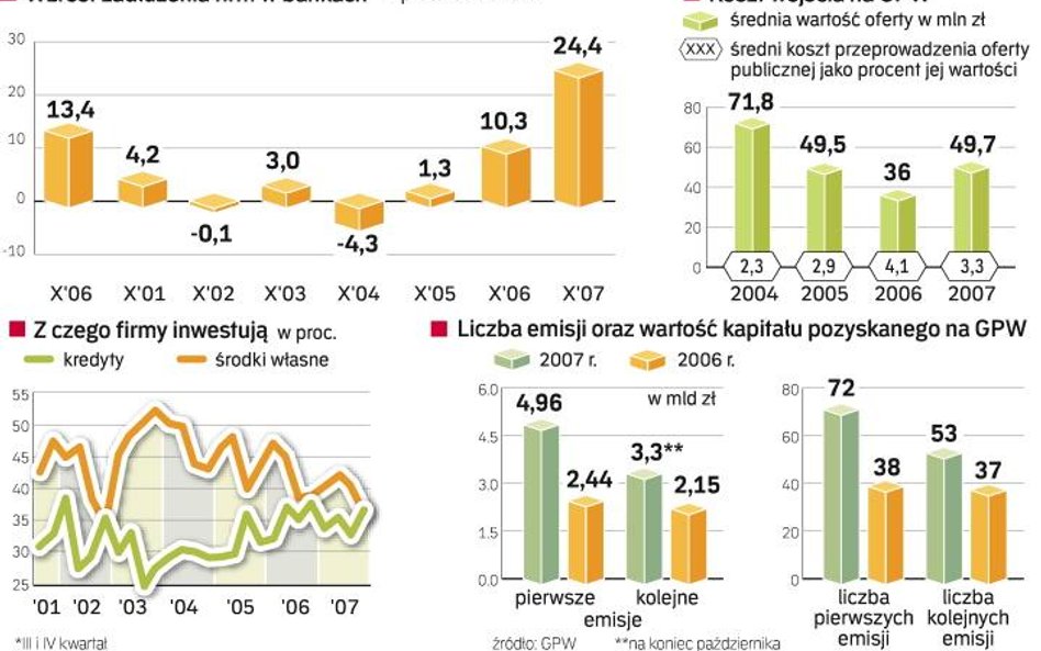 Przedsiębiorcy nie boją się podwyżek stóp