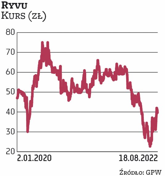 Ryvu w lipcu 2022 r. podpisało z amerykańską spółką Exelixis umowę licencyjną, której celem jest opr