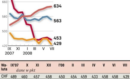 Szansa na stabilizację dla kredytów złotowych