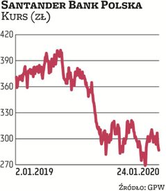 Santander Bank Polska chętnie dzieli się zyskiem. W zeszłym roku wypłacił akcjonariuszom ponad 2 mld