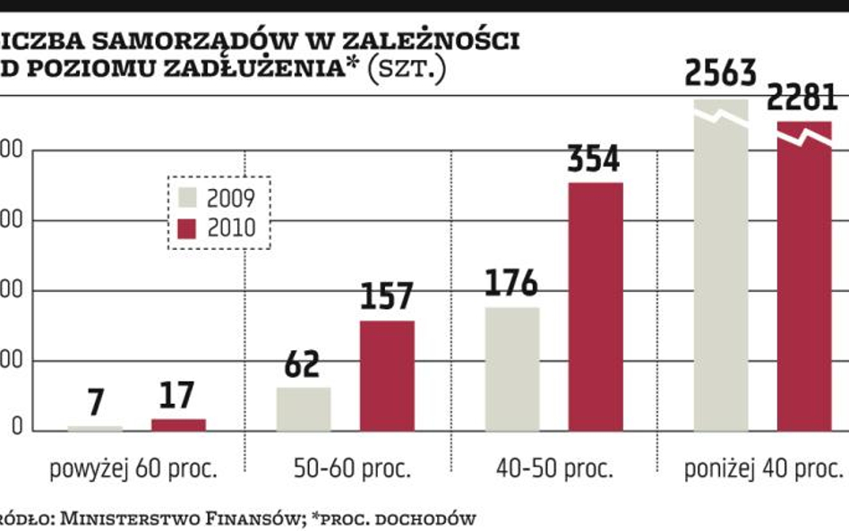 Rośnie zadłużenie samorządów