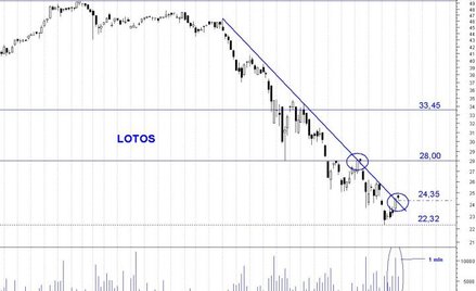 Lotos testuje linię trendu spadkowego