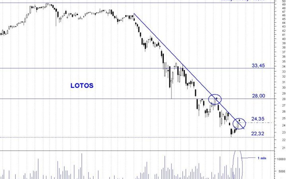 Lotos testuje linię trendu spadkowego