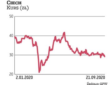Wycena Ciechu, kontrolowanego przez Kulczyków, wynosi 1,5 mld zł. Kurs szybko odrobił marcową przece