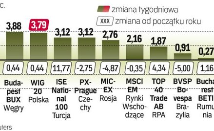 Indyjski sensex wzrósł najmocniej
