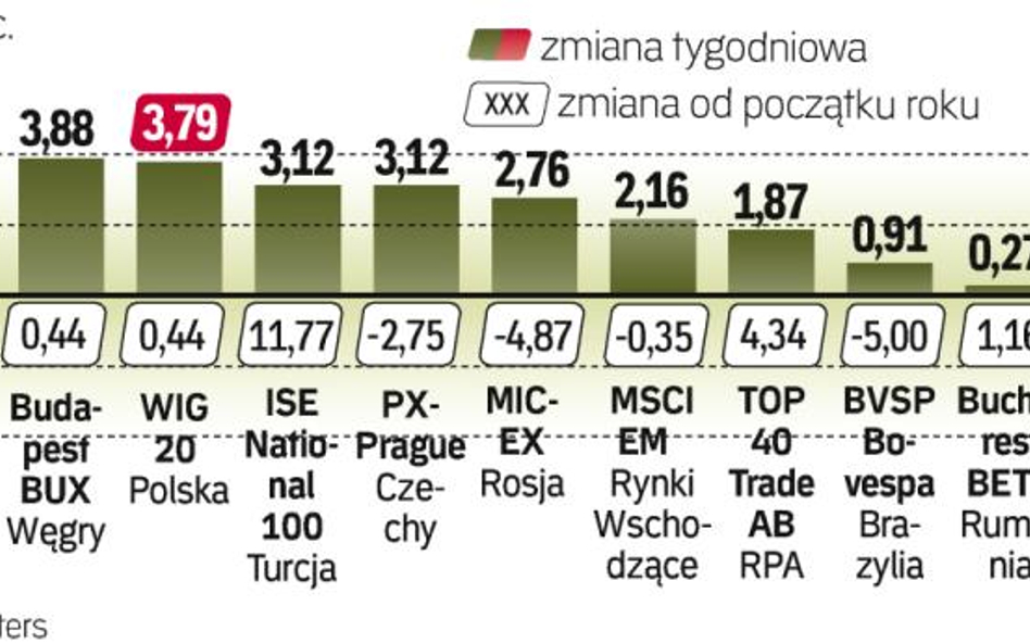 Indyjski sensex wzrósł najmocniej