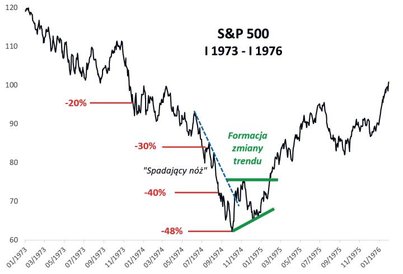 Rys. 1. Poprzednia bessa (2007–2009)