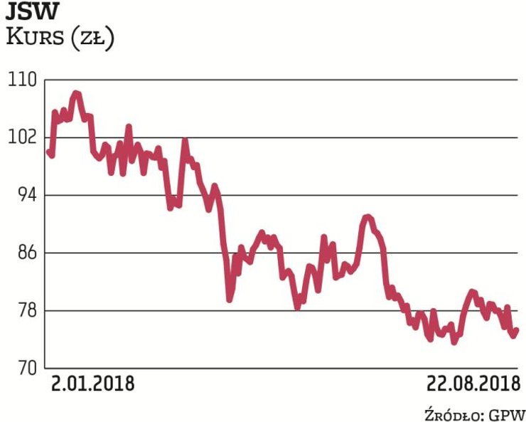 W ostatnich dniach notowania JSW oscylują w okolicach 75 zł. Rok temu były powyżej 90 zł. Krzysztof 