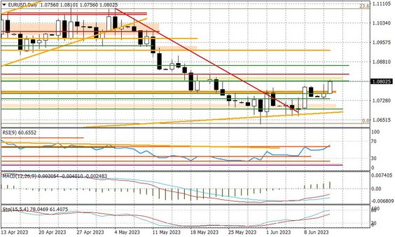 Wykres dzienny EURUSD