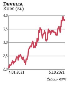 Na Develię postawiło teraz dwóch brokerów: DM BDM oraz BM BNP Paribas. Notowania spółki przez kilka 