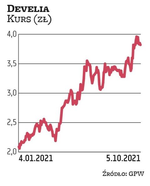 Na Develię postawiło teraz dwóch brokerów: DM BDM oraz BM BNP Paribas. Notowania spółki przez kilka 