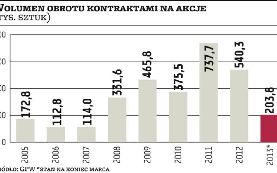 Kontrakty na akcje mają coraz większe wzięcie