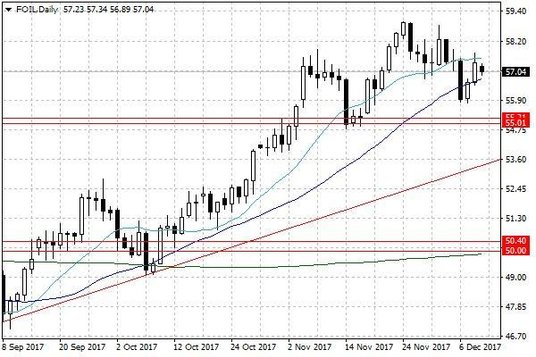 Notowania ropy naftowej WTI – dane dzienne