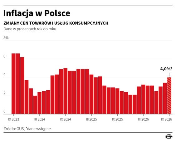 Inflacja w Polsce