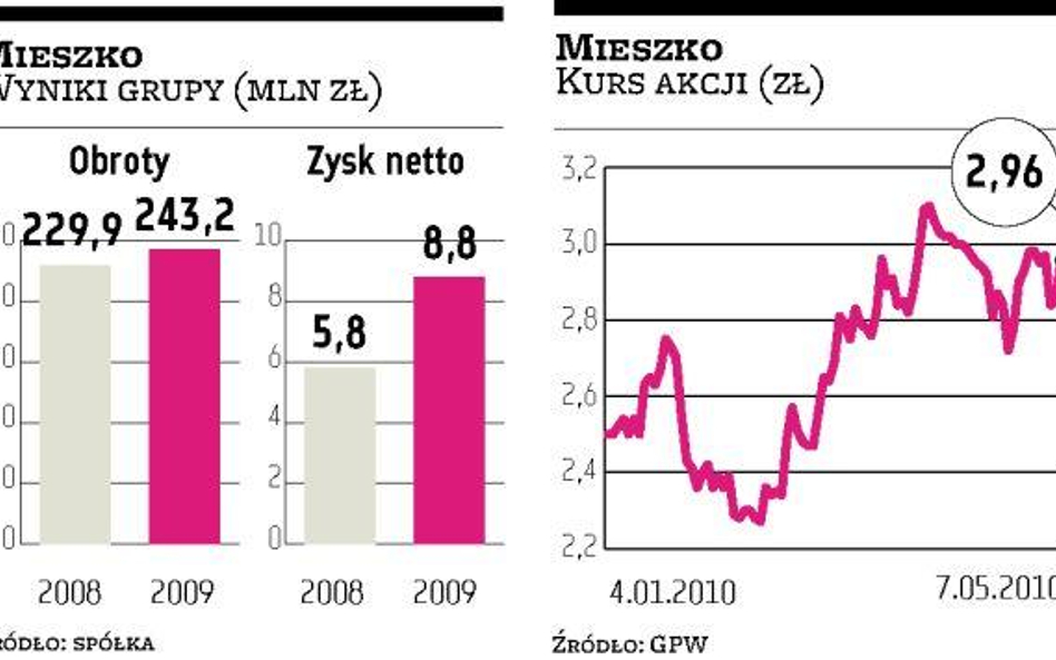 Litewski fundusz chce kupić Mieszka