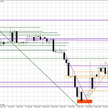Wykres dzienny EUR/USD