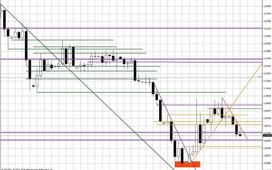 Wykres dzienny EUR/USD