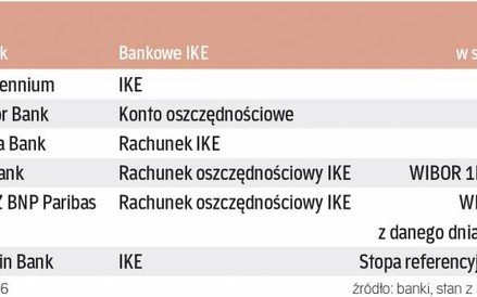 IKE w bankach