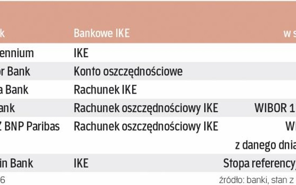 IKE w bankach