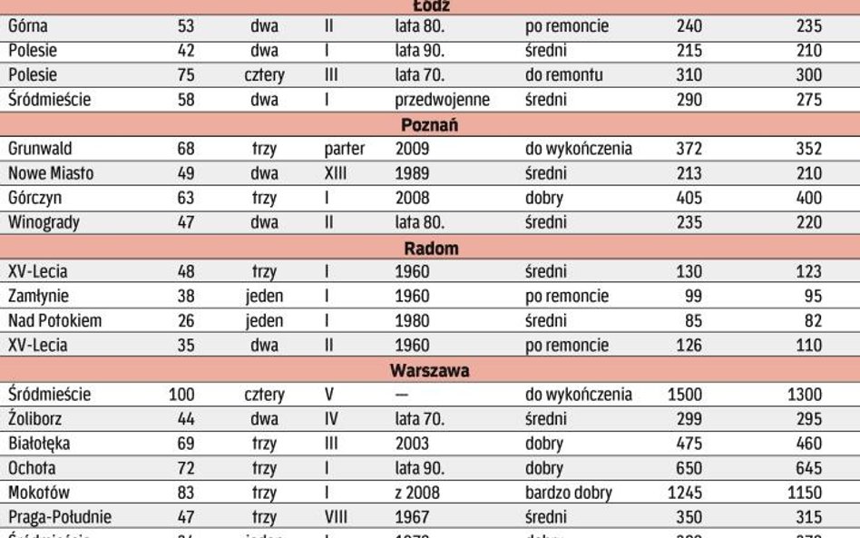 Ceny ofertowe i transakcyjne w miastach środkowej Polski