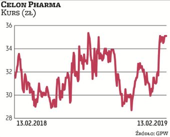 Kurs Celon Pharmy miał ostatnio problem ze znalezieniem kierunku. Biofarmaceutyczna spółka ma szanse