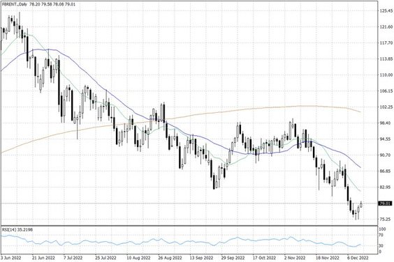 Notowania ropy naftowej Brent – dane dzienne