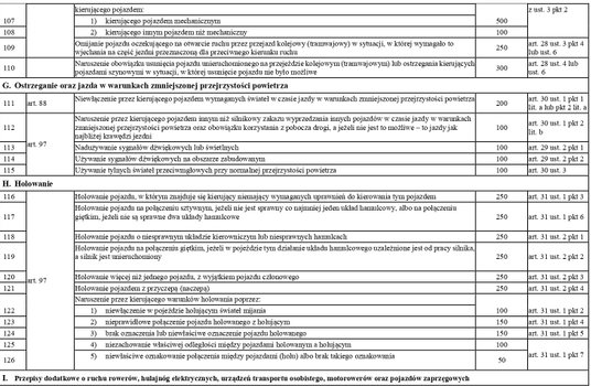 taryfikator mandatów 2022 -  przepisy dotyczące ruchu pojazdów cd