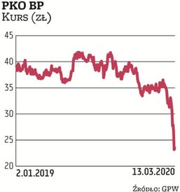 Wyraz wiary w swoją spółkę dali ostatnio członkowie zarządu PKO BP i kupowali akcje, choć skala tych