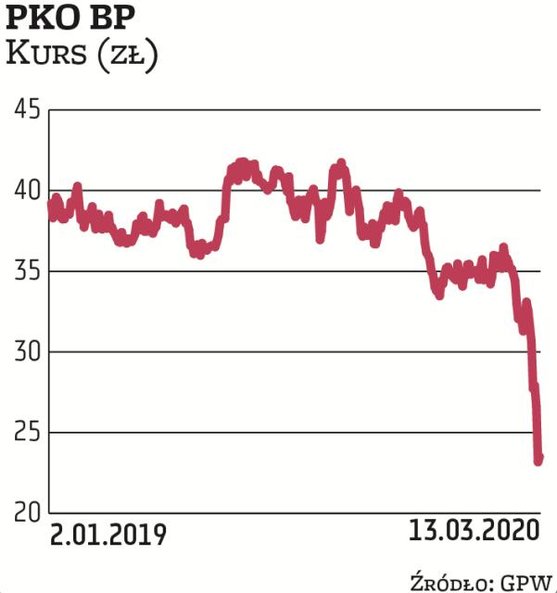 Wyraz wiary w swoją spółkę dali ostatnio członkowie zarządu PKO BP i kupowali akcje, choć skala tych
