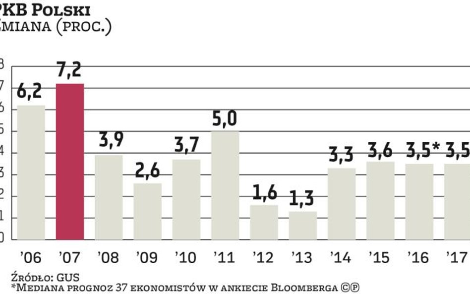 Gospodarka powyżej limitu prędkości