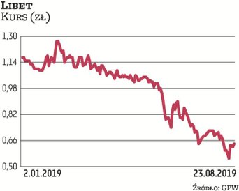 W tym roku akcje Libetu są w trendzie spadkowym. To rezultat problemów grupy z zapewnieniem sobie od