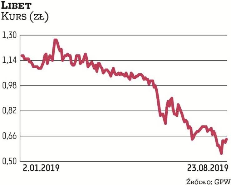 W tym roku akcje Libetu są w trendzie spadkowym. To rezultat problemów grupy z zapewnieniem sobie od