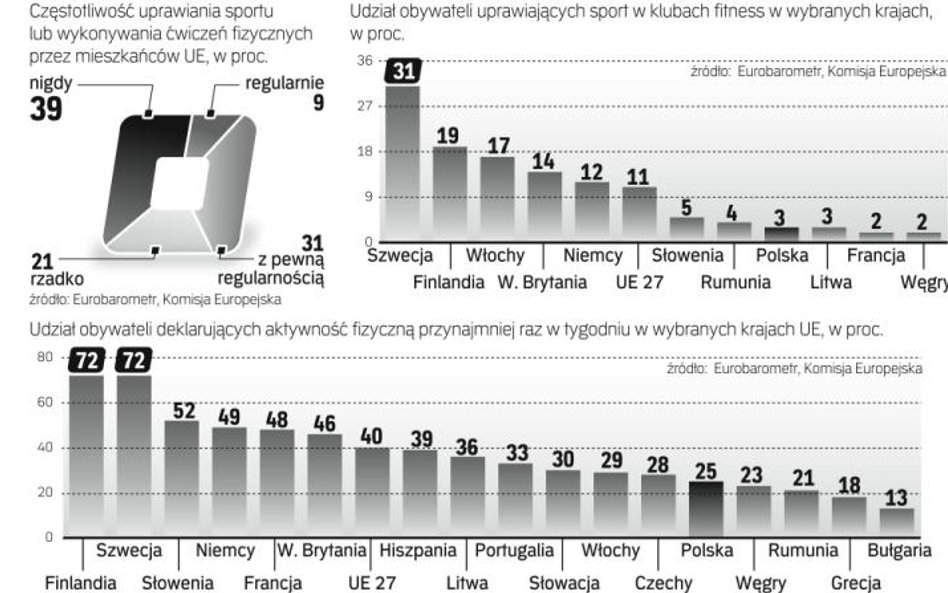 Na razie niewielu polaków korzysta regularnie z usług klubów fitness