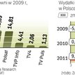 Wyniki stacji i rynek reklamy tv w Polsce