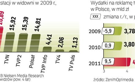 Wyniki stacji i rynek reklamy tv w Polsce