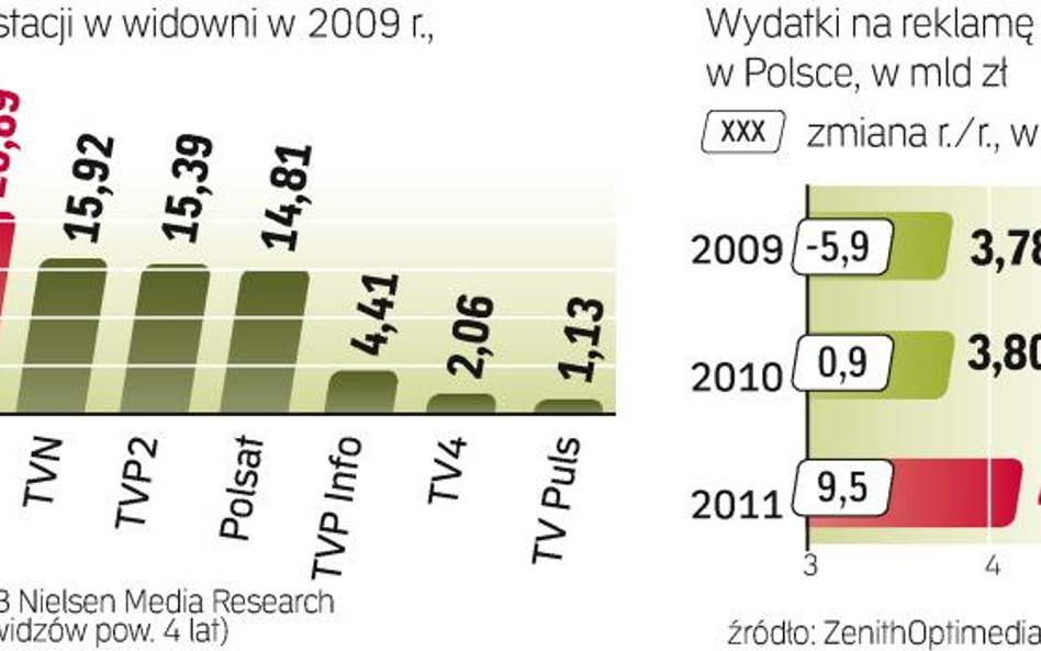 Wyniki stacji i rynek reklamy tv w Polsce