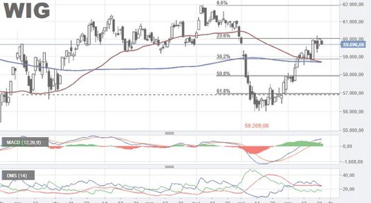 Majowe załamanie cen akcji na warszawskiej giełdzie sprawiło, że notowania WIG spadły poniżej 61,8-p