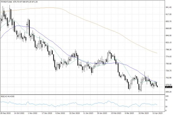 Notowania pszenicy w USA – dane dzienne