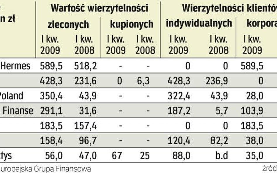 Zwiększenie liczby zleceń dla windykatorów to skutek dekoniunktury. Firmy, szczególnie te, które obs