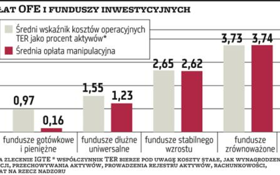 OFE: nowy system opłat i fundusz ochrony kapitału