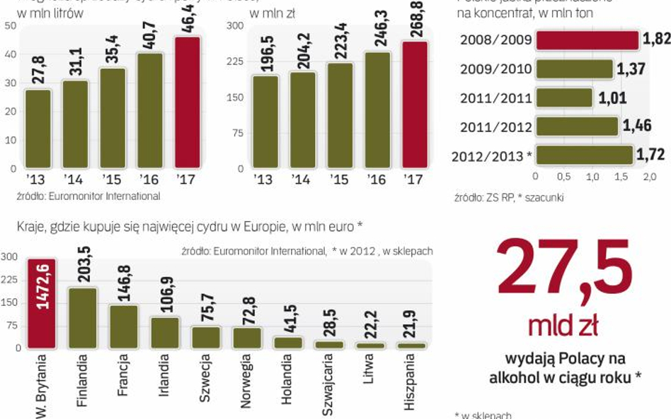 W Polsce, mimo że jesteśmy największym producentem jabłek Europie, cydr dopiero zaczyna zdobywać ryn