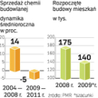 Do 2011 r. maleć będzie sprzedaż chemii budowlanej. Powodem spadków jest kryzys w budownictwie.