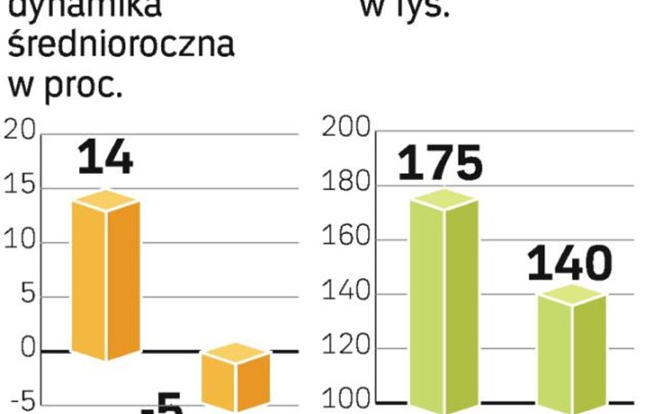 Do 2011 r. maleć będzie sprzedaż chemii budowlanej. Powodem spadków jest kryzys w budownictwie.